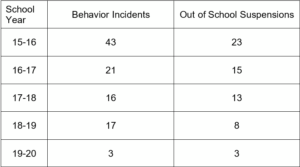 East Elementary found that implementing a social emotional learning curriculum reduced behavior incidents and out-of-school suspensions substantially over 5 years..